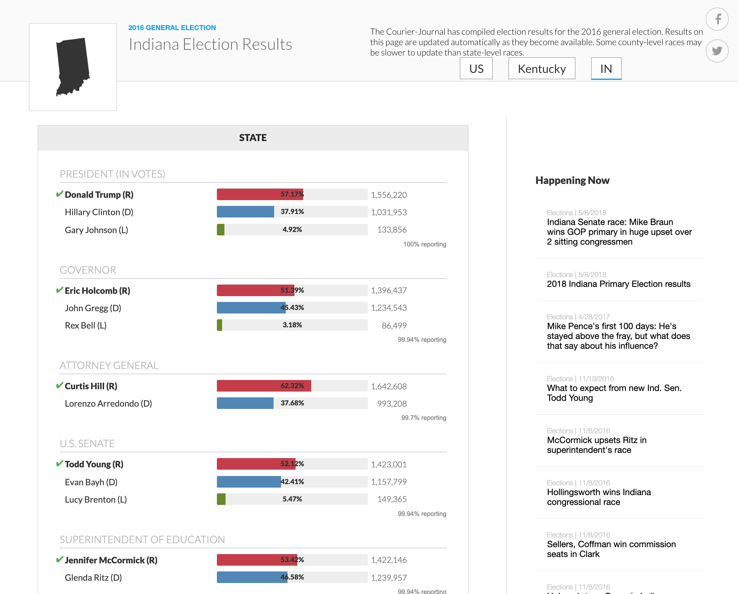 Election Results 2