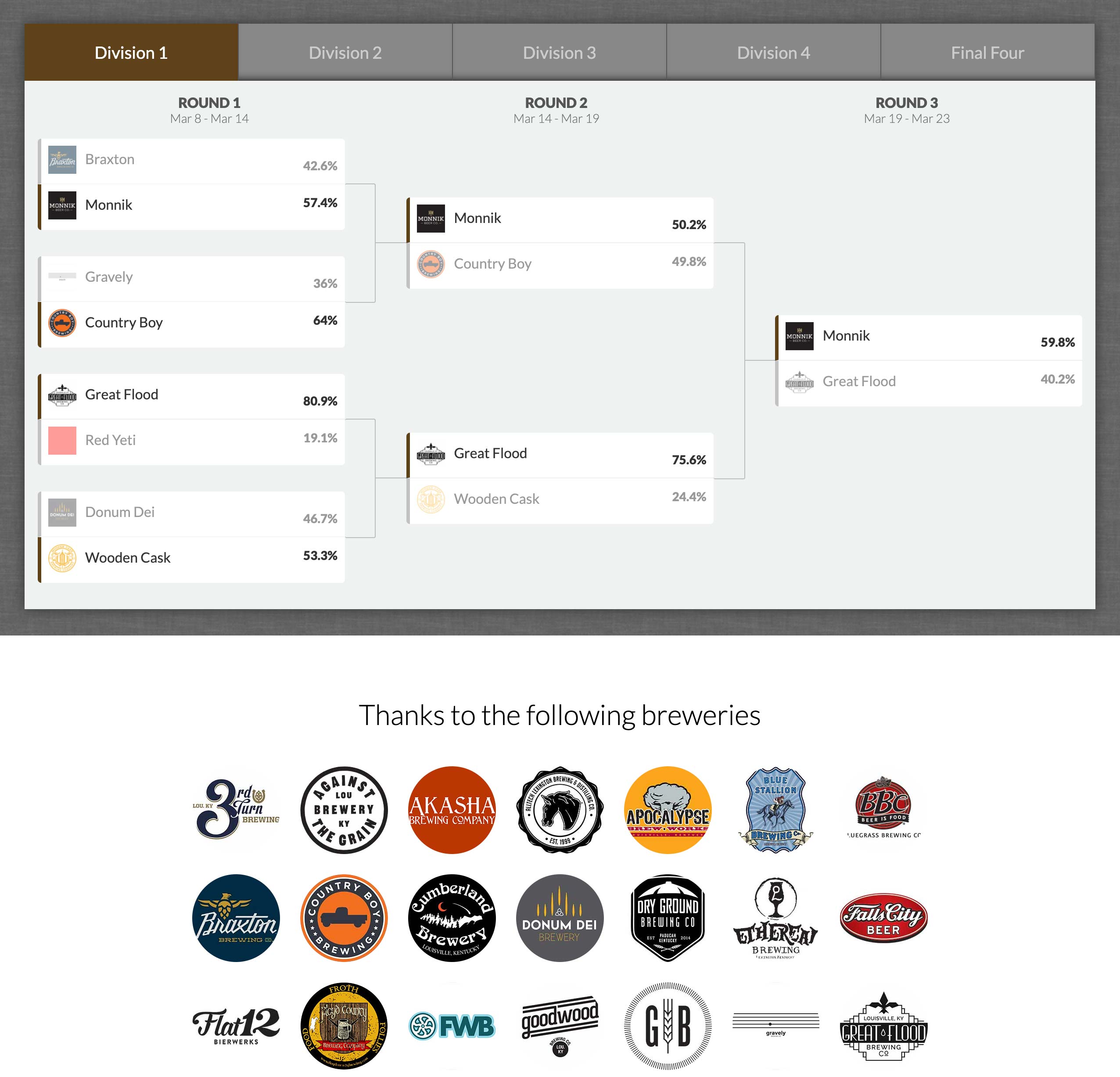 Malt Madness Contest 2